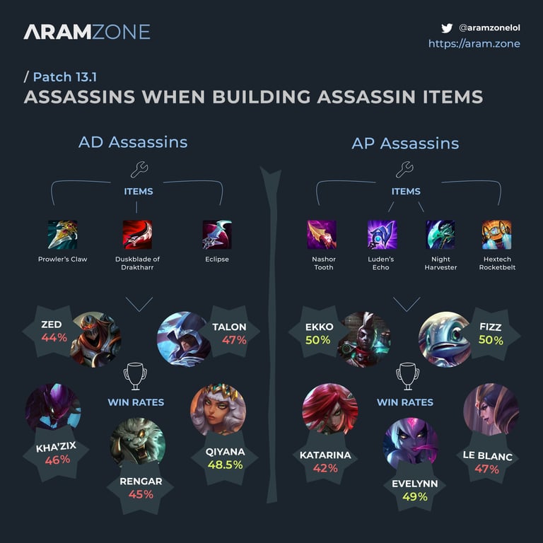 Assassins Infographic