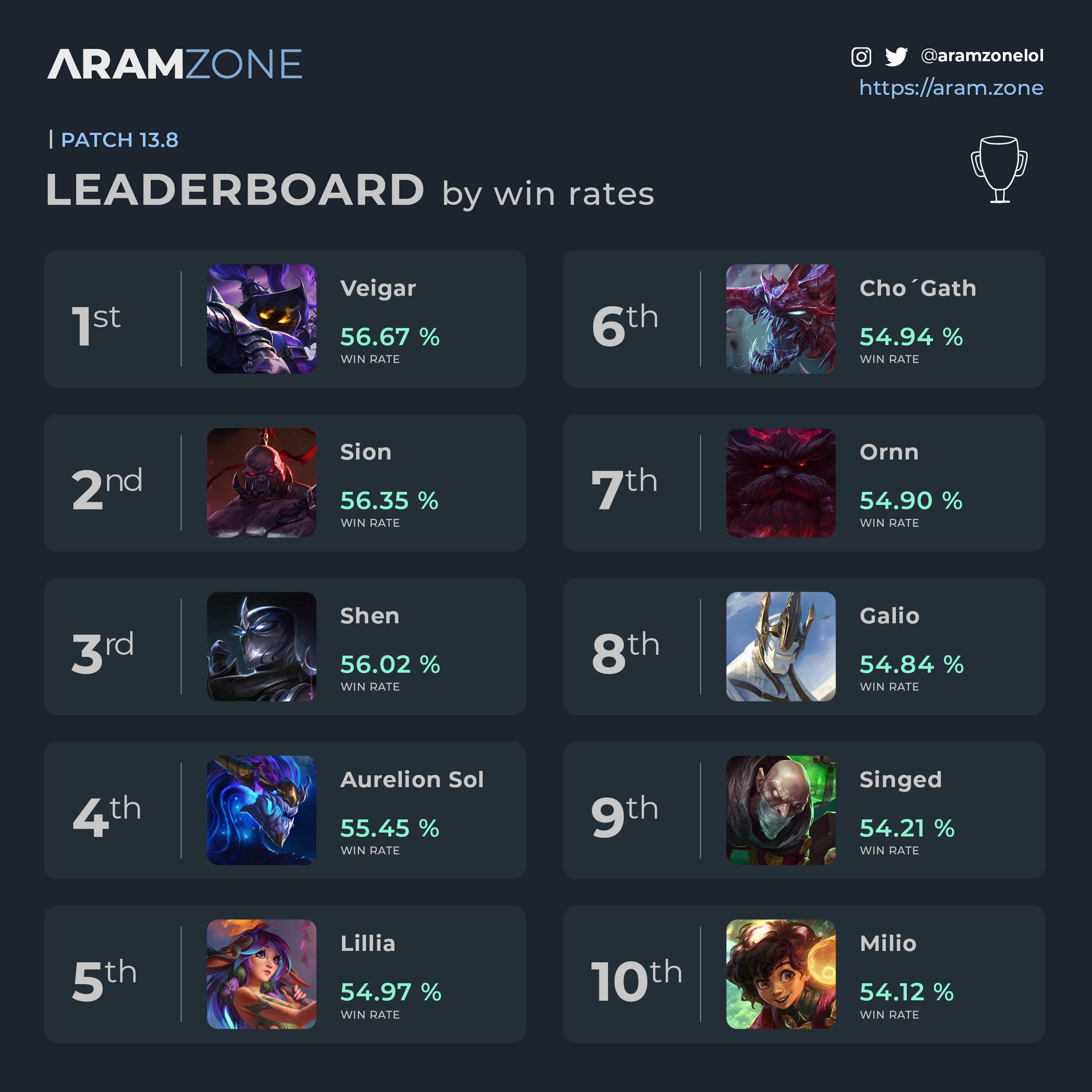 ARAM Zone Blog. Best champions, builds, stats, runes and analytics