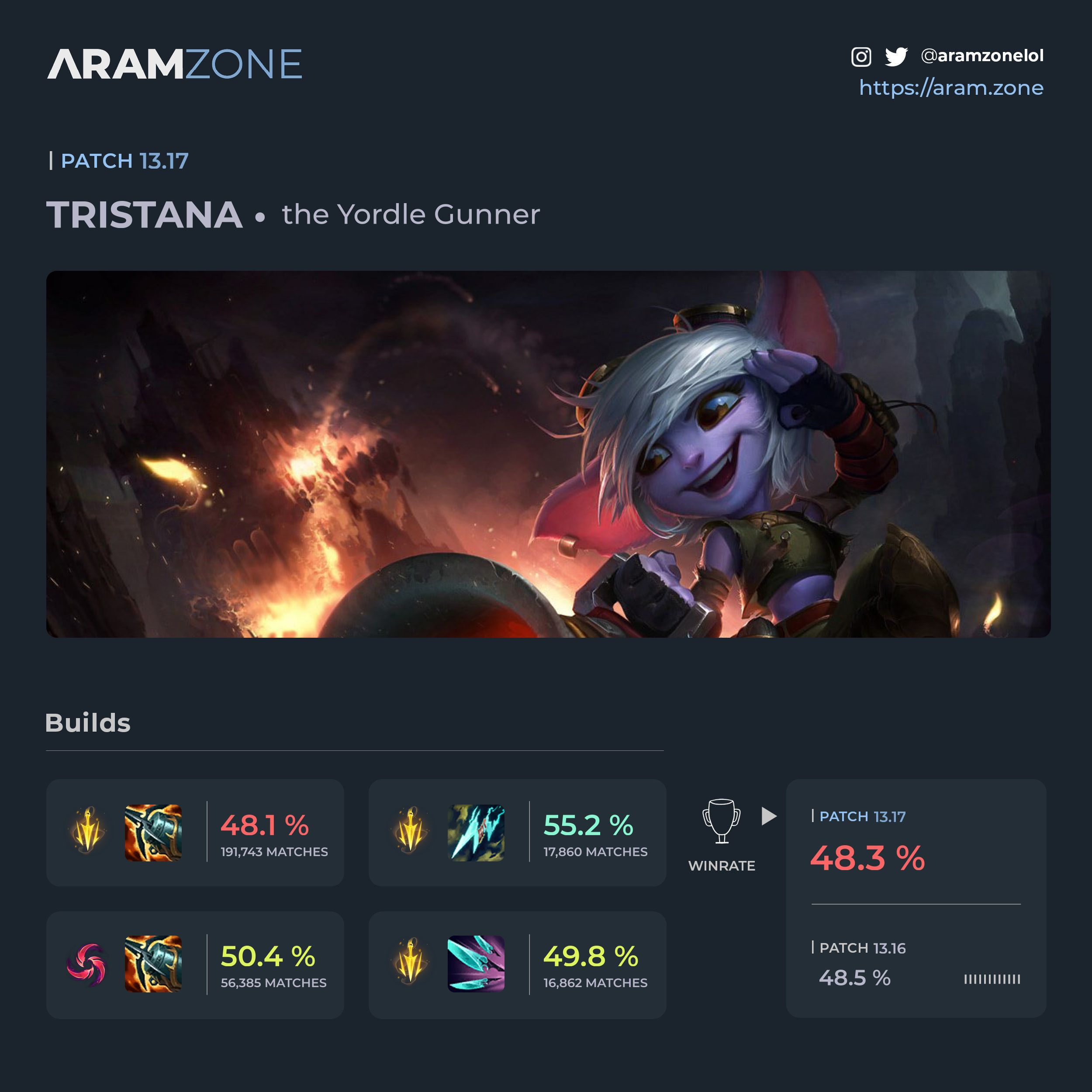 ARAM Zone Blog. Best champions, builds, stats, runes and analytics